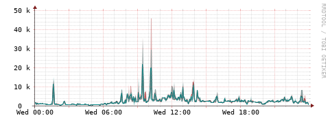 [Interfaces]: Packet rates