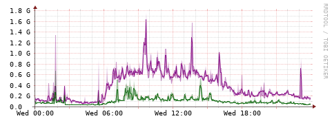 [Interfaces]: Bit rates