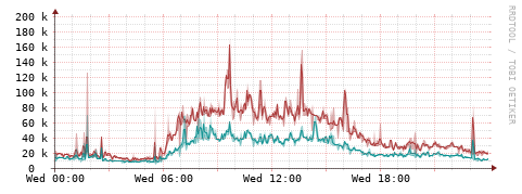 [Interfaces]: Packet rates