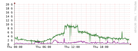 [Interfaces]: Bit rates