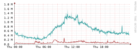 [Interfaces]: Packet rates
