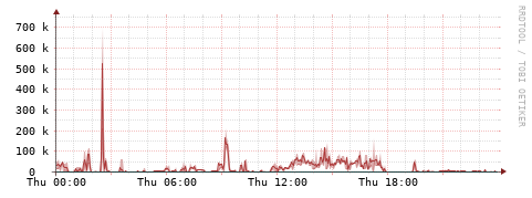 [Interfaces]: Packet rates