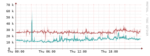 [Interfaces]: Packet rates