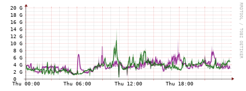 [Interfaces]: Bit rates