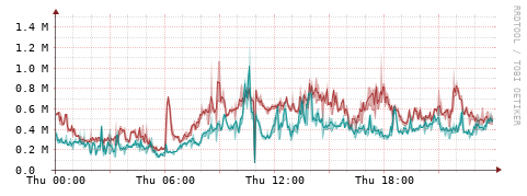 [Interfaces]: Packet rates