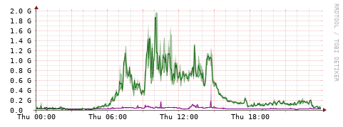 [Interfaces]: Bit rates