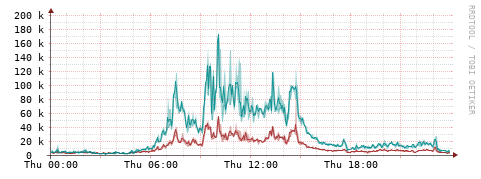 [Interfaces]: Packet rates