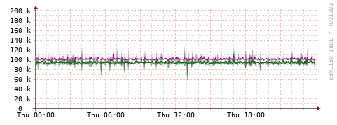 [Interfaces]: Bit rates