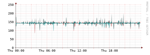 [Interfaces]: Packet rates