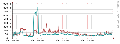 [Interfaces]: Packet rates