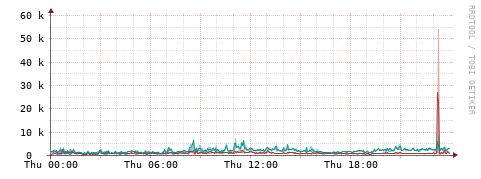 [Interfaces]: Packet rates