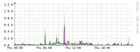 [Interfaces]: Bit rates