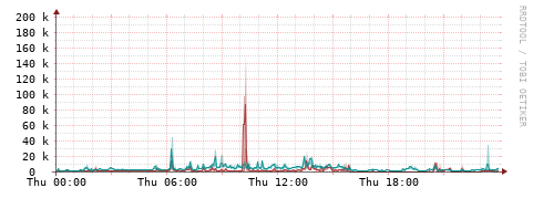 [Interfaces]: Packet rates