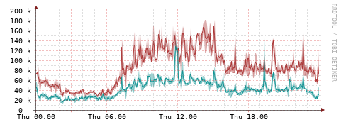 [Interfaces]: Packet rates