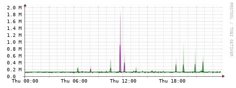[Interfaces]: Bit rates