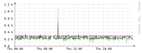 [Interfaces]: Bit rates