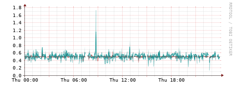 [Interfaces]: Packet rates