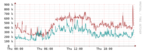 [Interfaces]: Packet rates