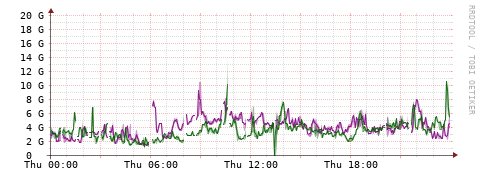 [Interfaces]: Bit rates