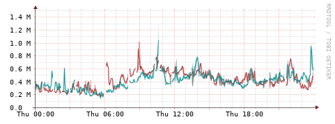 [Interfaces]: Packet rates