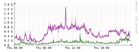 [Interfaces]: Bit rates