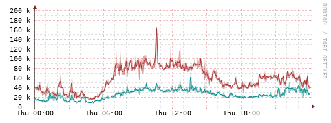 [Interfaces]: Packet rates