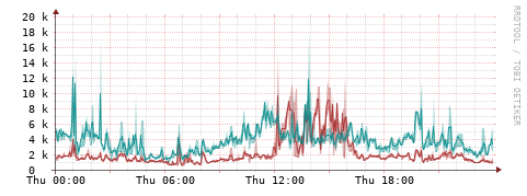 [Interfaces]: Packet rates
