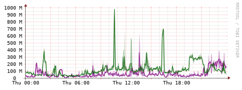 [Interfaces]: Bit rates