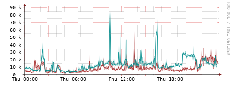 [Interfaces]: Packet rates