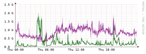 [Interfaces]: Bit rates