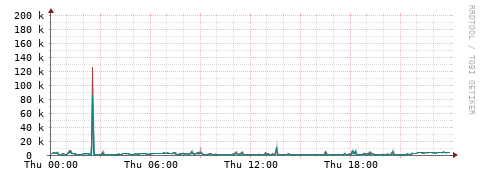 [Interfaces]: Packet rates
