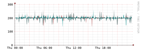 [Interfaces]: Packet rates