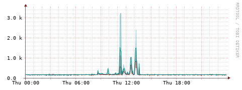 [Interfaces]: Packet rates