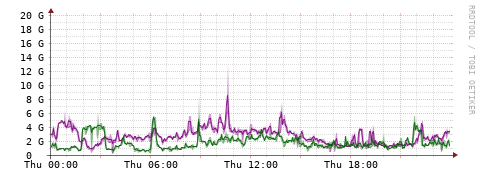 [Interfaces]: Bit rates