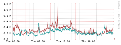 [Interfaces]: Packet rates