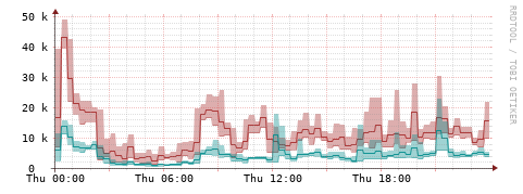 [Interfaces]: Packet rates