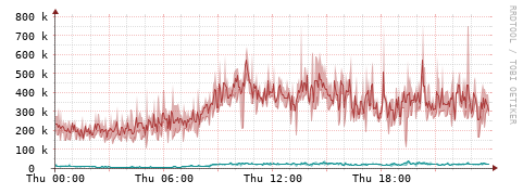[Interfaces]: Packet rates