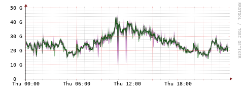 [Interfaces]: Bit rates