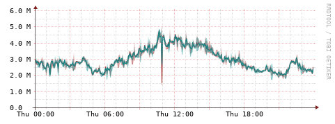 [Interfaces]: Packet rates