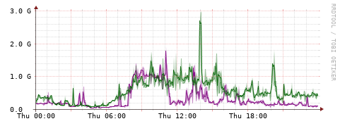 [Interfaces]: Bit rates