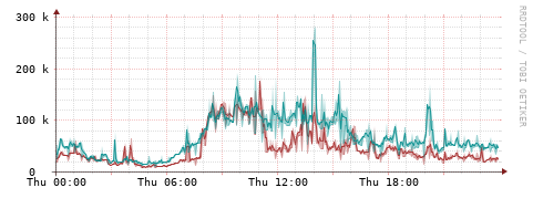 [Interfaces]: Packet rates