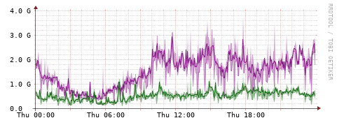 [Interfaces]: Bit rates