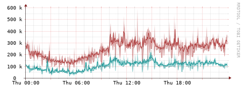 [Interfaces]: Packet rates