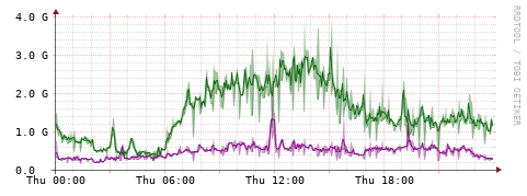 [Interfaces]: Bit rates