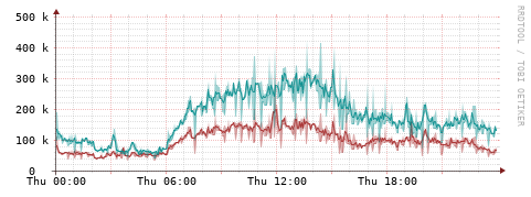 [Interfaces]: Packet rates