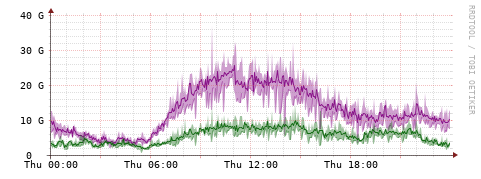[Interfaces]: Bit rates