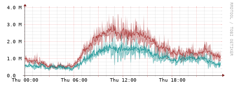 [Interfaces]: Packet rates
