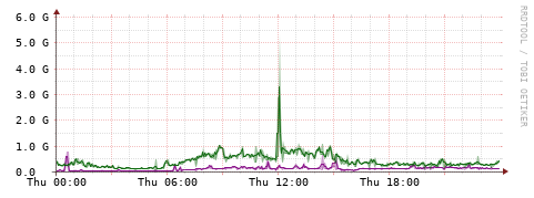 [Interfaces]: Bit rates