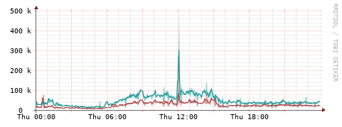 [Interfaces]: Packet rates