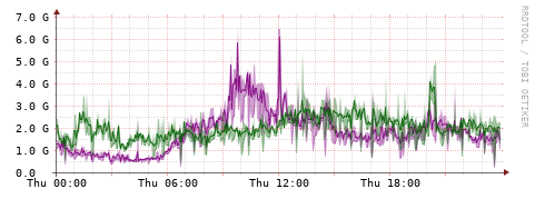 [Interfaces]: Bit rates